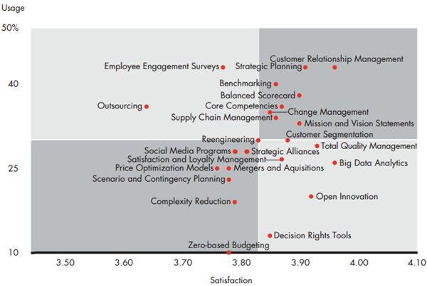 Bain - Top 10 Management Tools